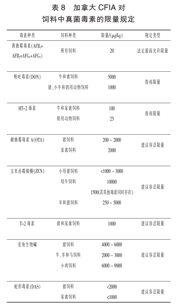加拿大飼料中真菌毒素的限量標準 加拿大飼料中真菌毒素的限量標準