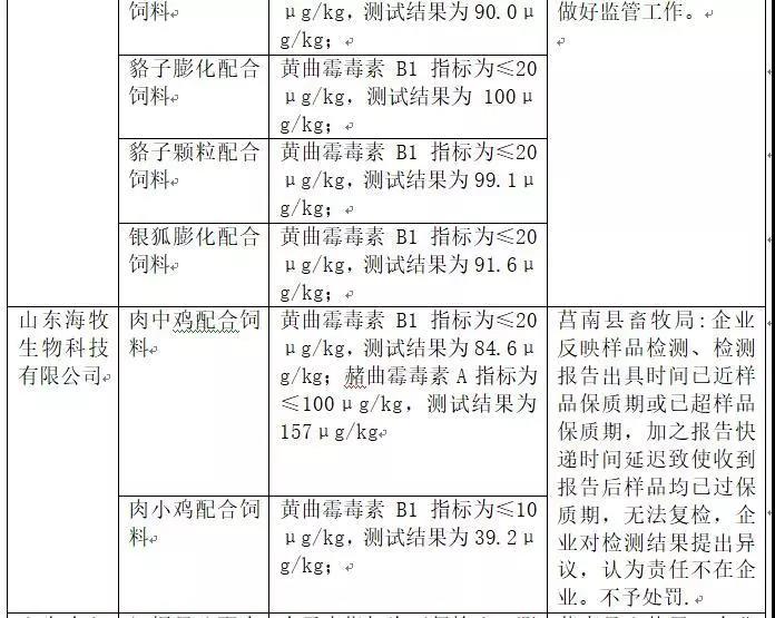 2018年省局發(fā)函查處的46批次不合格產(chǎn)品情況5
