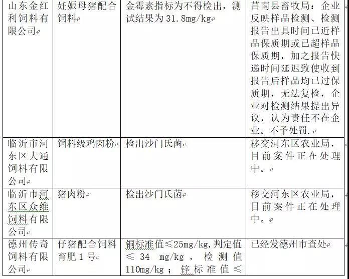 2018年省局發(fā)函查處的46批次不合格產(chǎn)品情況6