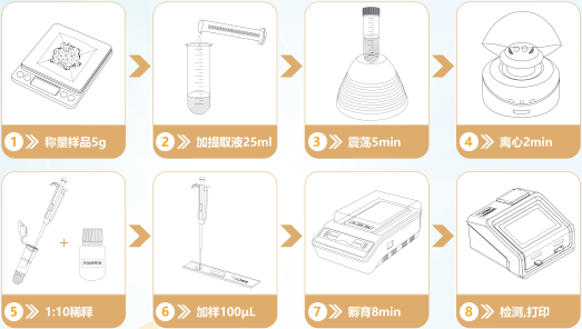 嘔吐毒素檢測流程 嘔吐毒素檢測流程
